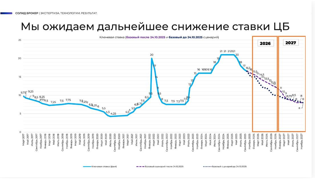 Источник: Брокер «Солид»