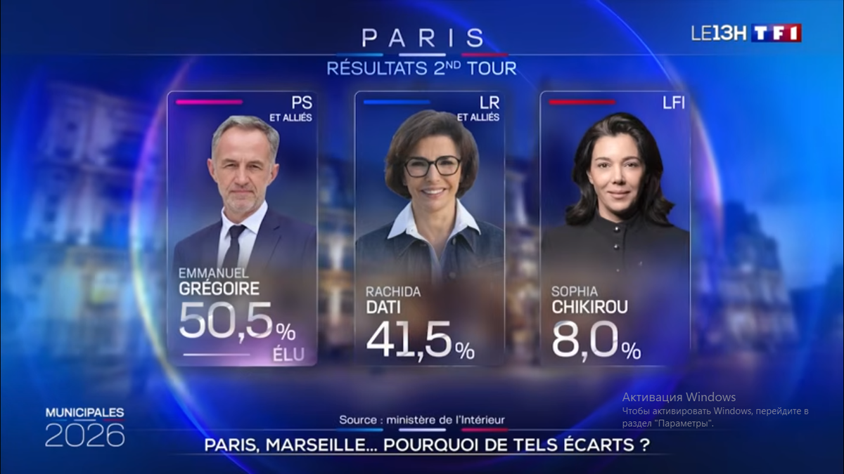 Результаты выборов в Париже. Эмманюэль Грегуар с 50,4 % голосов на первом месте, Рашида Дати на втором, и "меланшонистка" Шикиру на третьем.