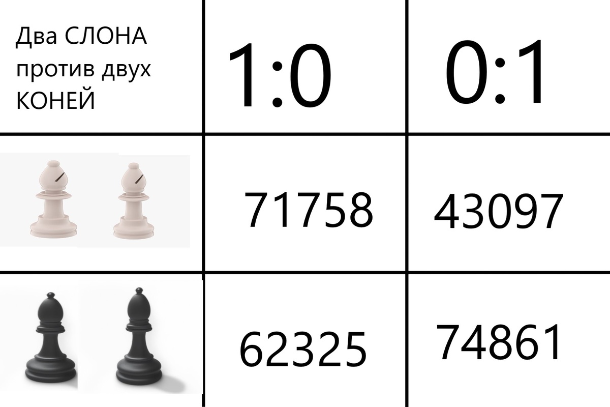 Преимущество ДВУХ Слонов неоспоримо