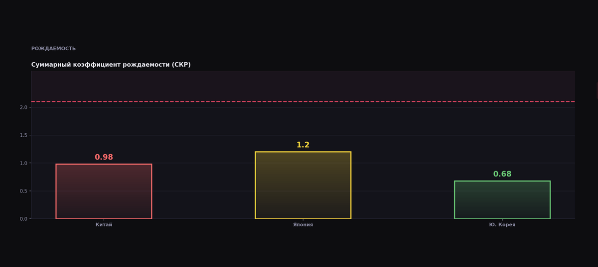 Суммарный коэффициент рождаемости