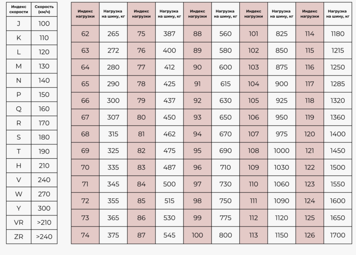 При выборе шин хорошо бы обращать внимание на индекс скорости и нагрузки