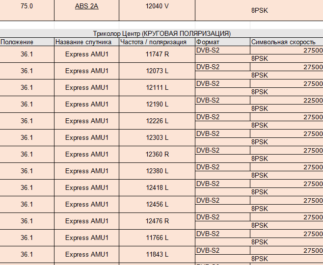 Частоты Триколор март 2026