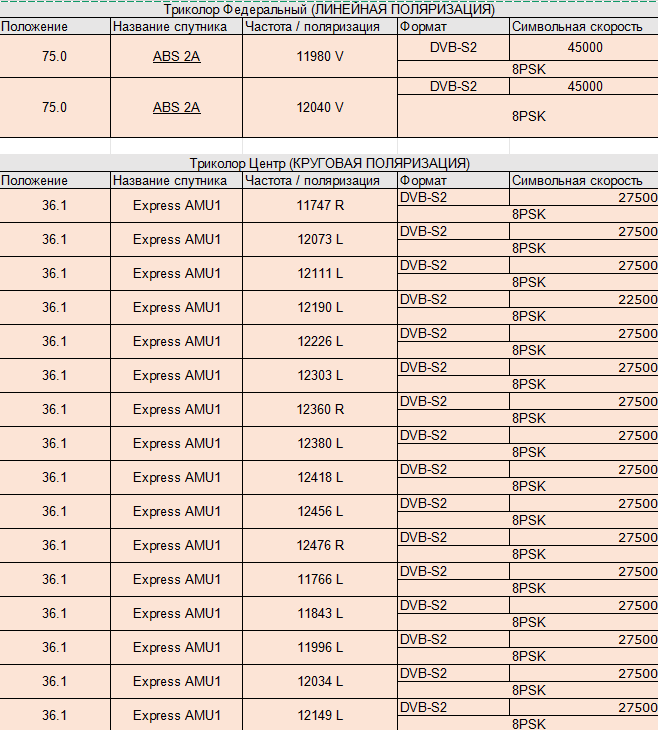Частоты Триколор актуальные на момент выхода публикации