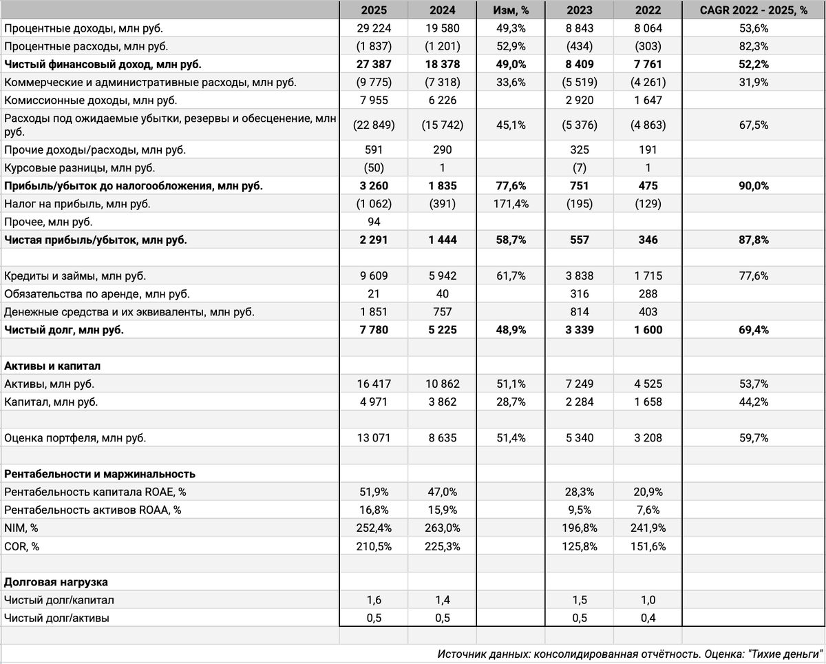 Консолидированная отчётность группы, предварительные цифры за 2025 год. Оценка: "Тихие деньги".
