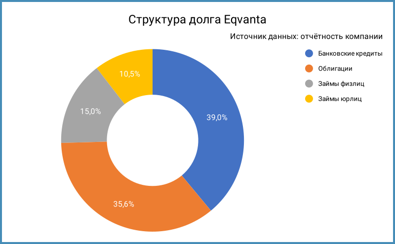 Структура долга Eqvanta по данным консолидированной отчётности за 2024 год.