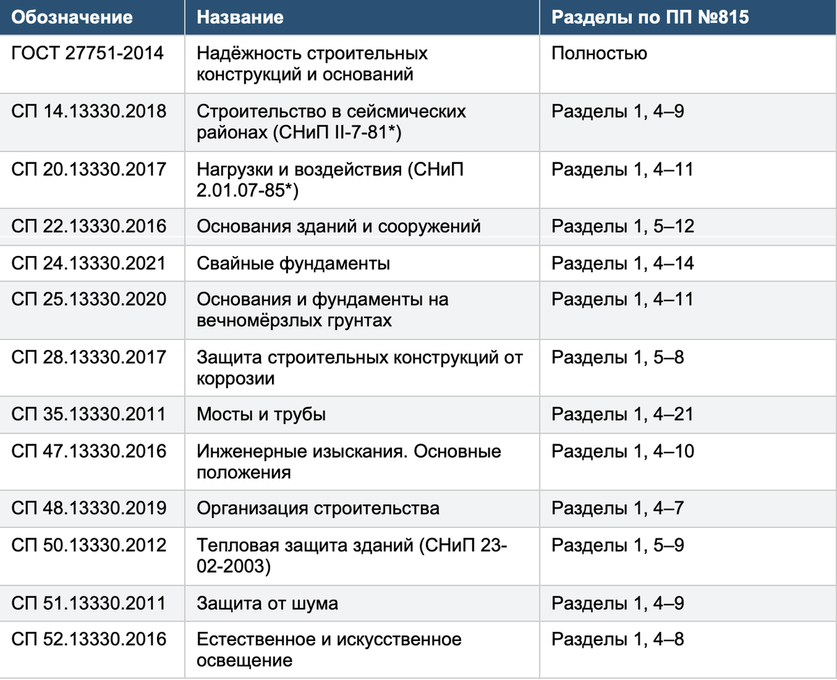 Таблица отражает перечень по ПП №815, который утратил силу с 01.09.2024.
Для новых проектов руководствуйтесь Реестром требований по обновлённому 384-ФЗ и ПП №708.
При работе с документацией, начатой до 01.09.2024, уточните, по какому перечню она проверяется.
