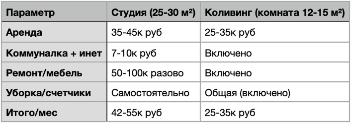 Таблица с примерными тратами за проживание в коливинге и студии