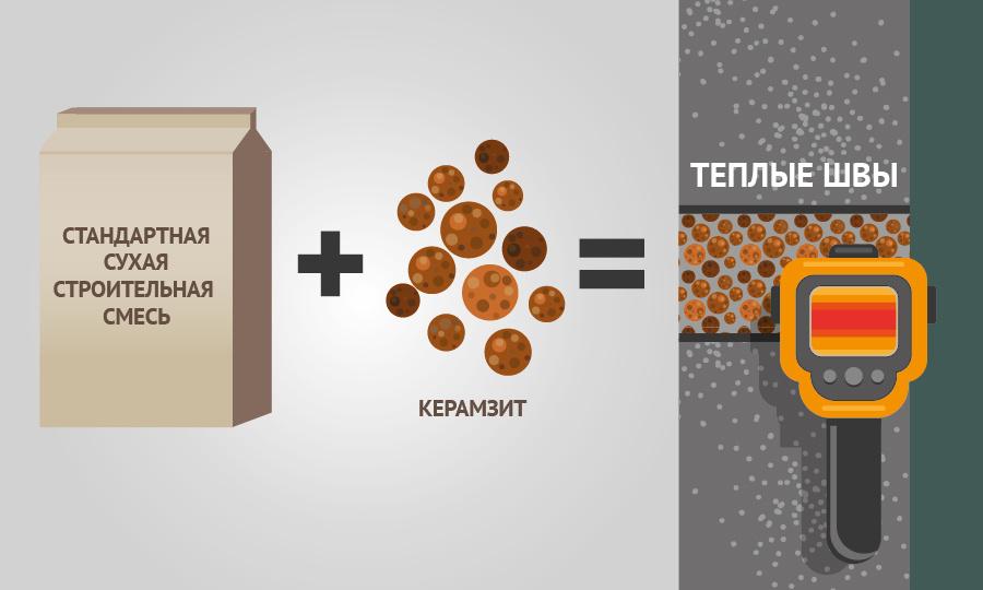 Использование керамзита для теплоизоляции стыков