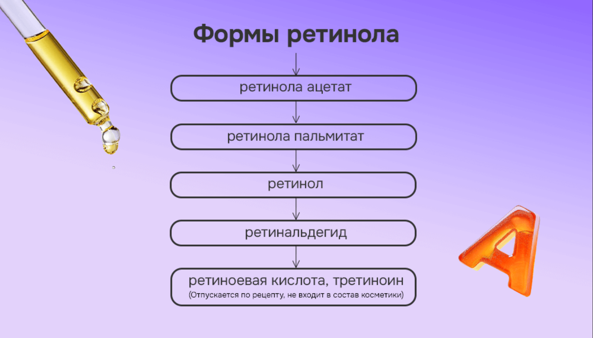 Формы ретинола