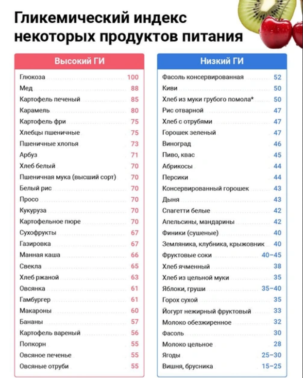 Гликемический индекс некоторых продуктов питания