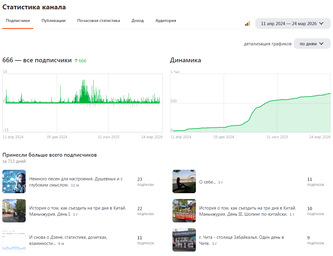 Скриншот роста подписчиков на канале