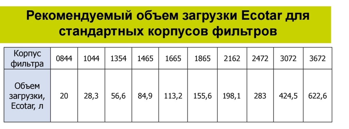 Таблица из буклета Ecotar
