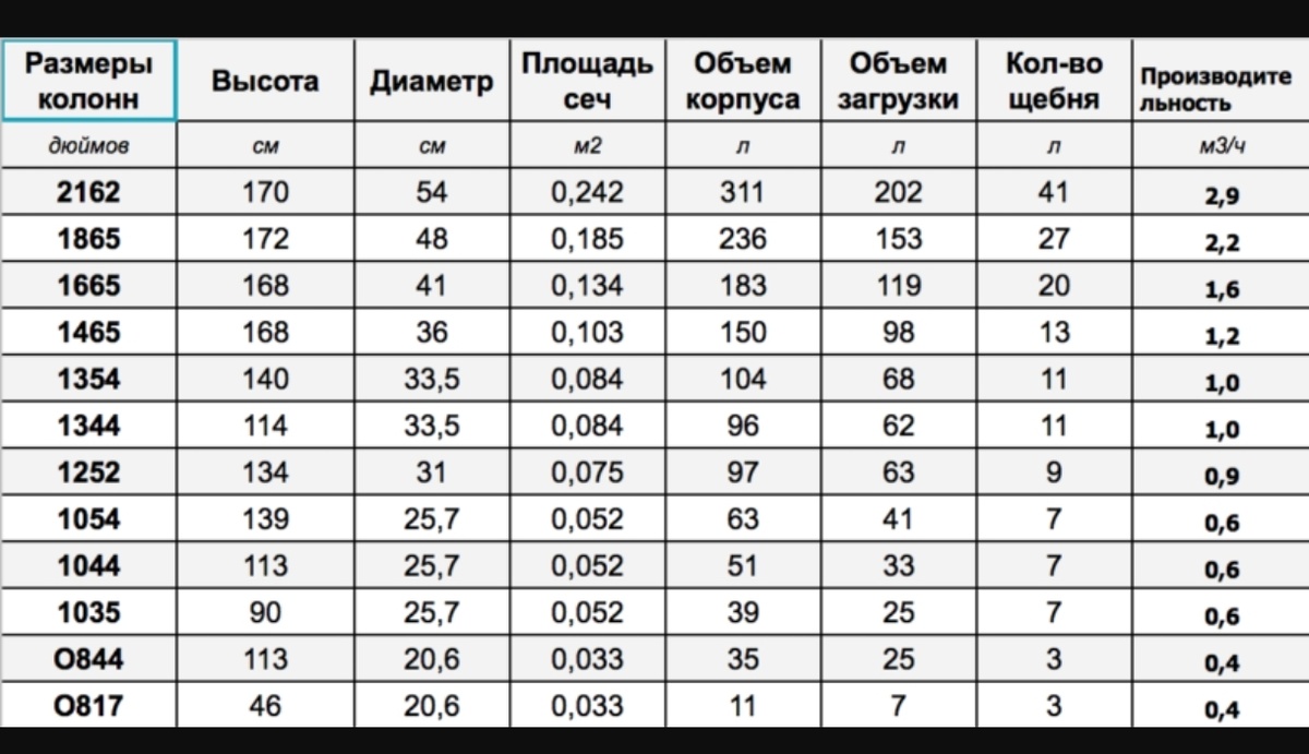 Таблица размеров типовых колонн