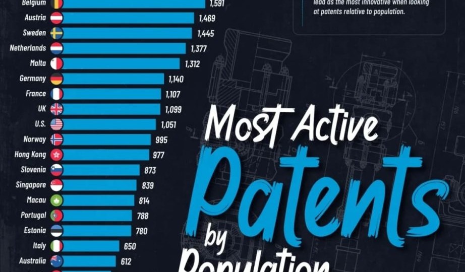 Где рождаются технологии: рейтинг стран по числу патентов на душу населения