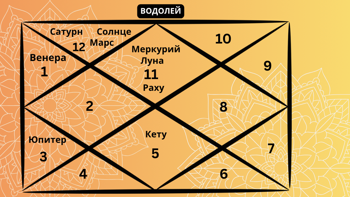 Репрезентативная карта ведической астрологии, отображающая расположение планет в знаке Водолея на апрель 2026 года