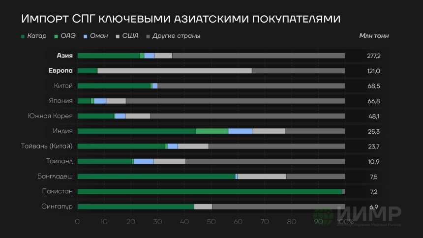 Азия гораздо больше зависит от СПГ с Ближнего Востока, чем Европаhttps://worldmarketstudies.ru/