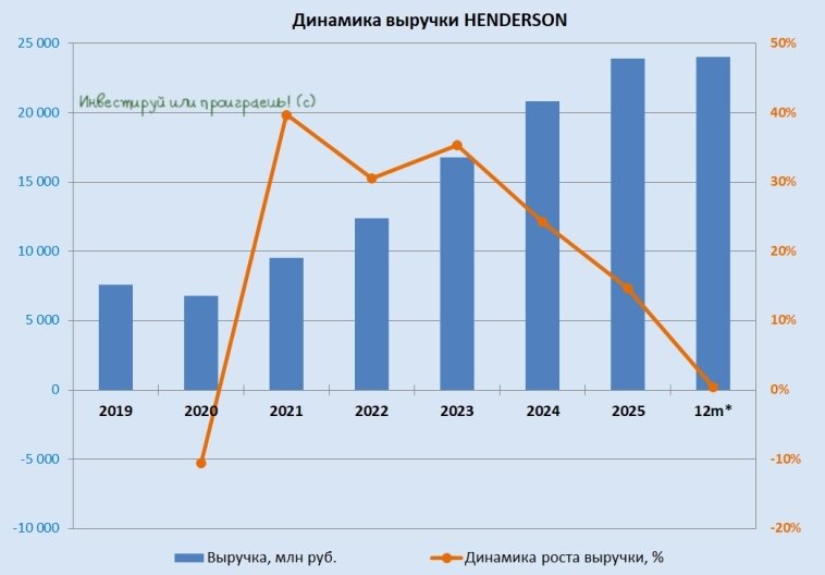 Динамика выручки HENDERSON 
