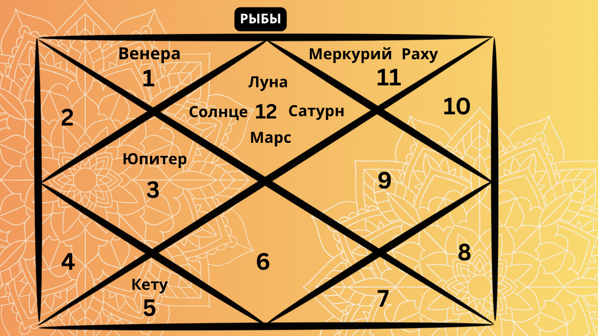 Репрезентативная карта ведической астрологии, отображающая расположение планет в знаке Рыб на апрель 2026 года