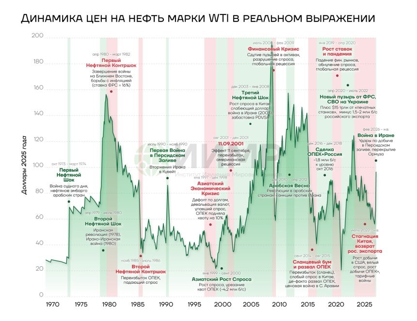 Динамика цен на нефть WTI и ключевые причины нефтяных шоковhttps://worldmarketstudies.ru/