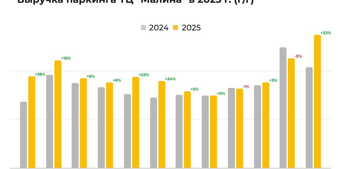А18: Динамика выручки паркинга ТЦ «Малина