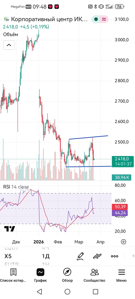 Дневной таймфрейм акций X5 Retail group 