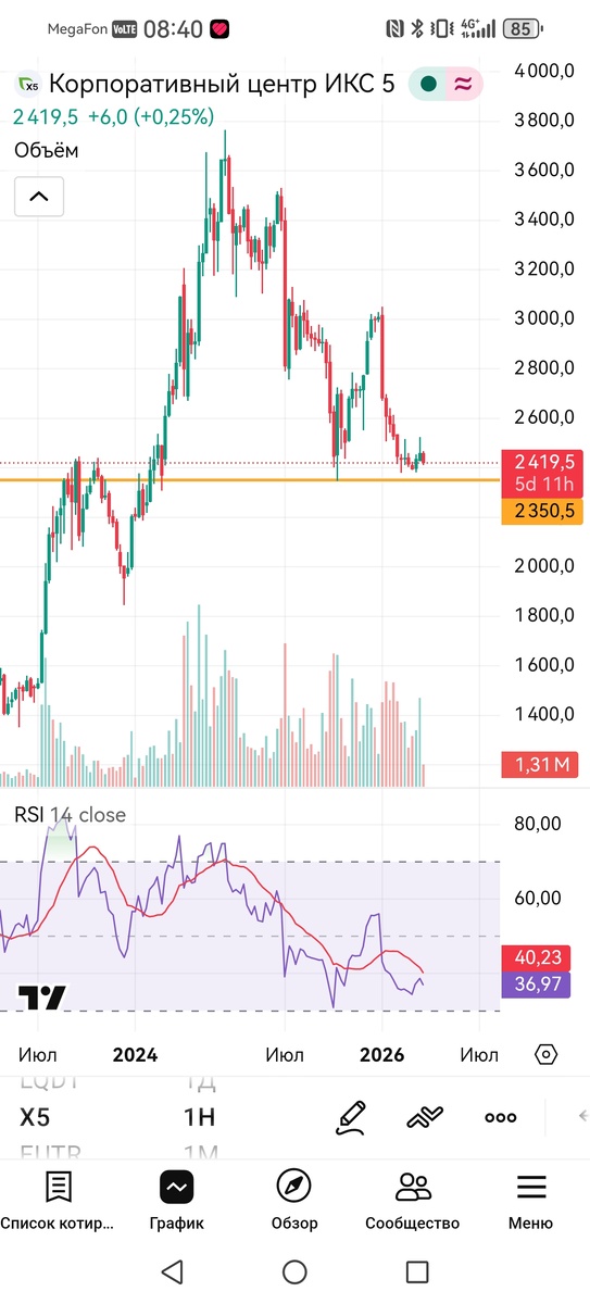 Недельный таймфрейм графика акций X5 Retail group 