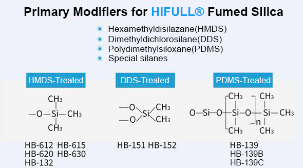                                           HIFULL® Hydrophobic Fumed Silica