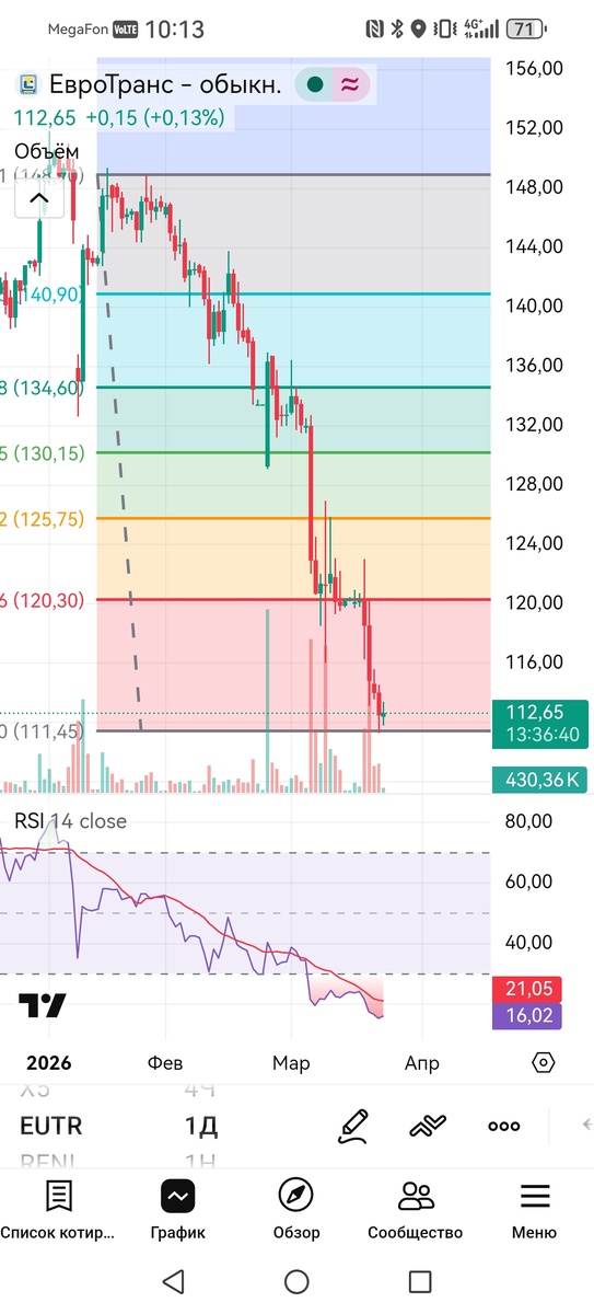 Дневной таймфрейм акций Евротранс