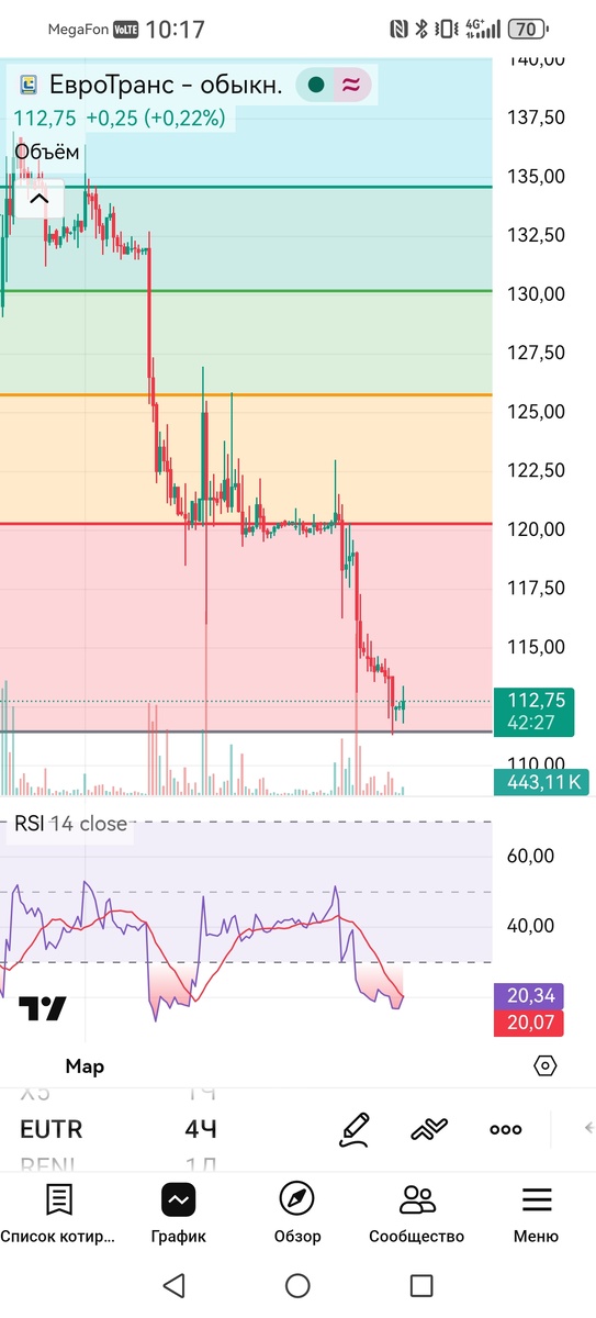 4-х часовой график акций Евротранс 