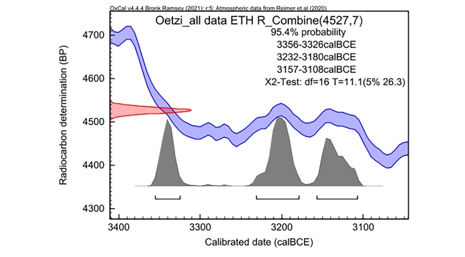   Irka Hajdas and Duygu Saracoğlu / Radiocarbon, 2026