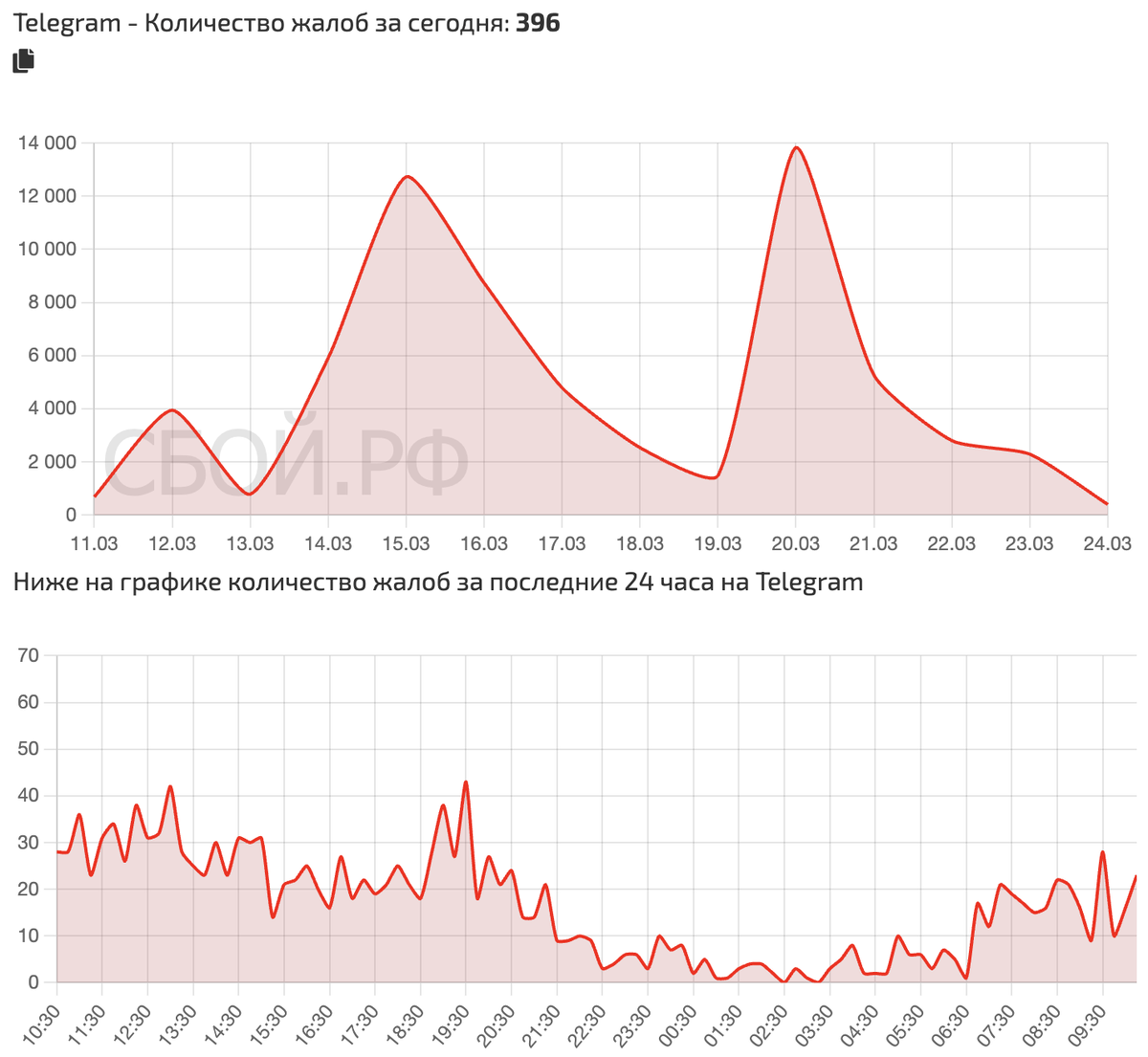    Сбои за последнее время