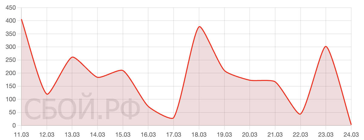    Сбои за последнее время