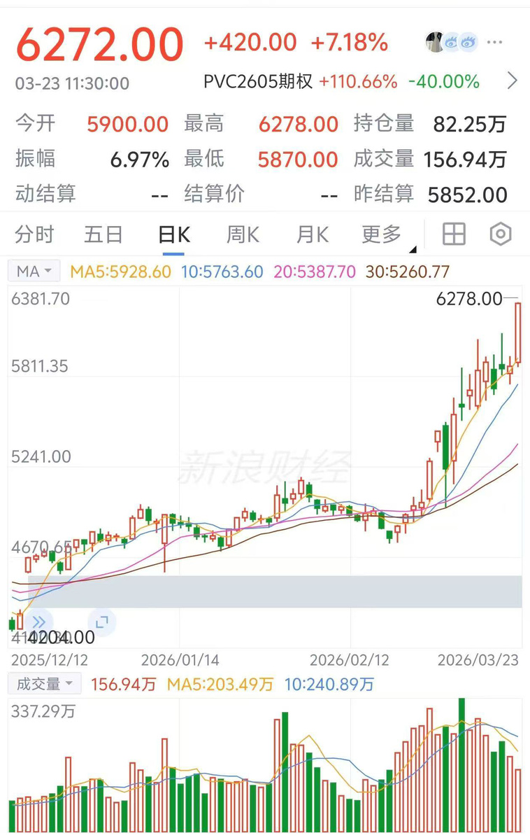 На графике виден рост цен по 23 марта 2026 года (последние показатели) 