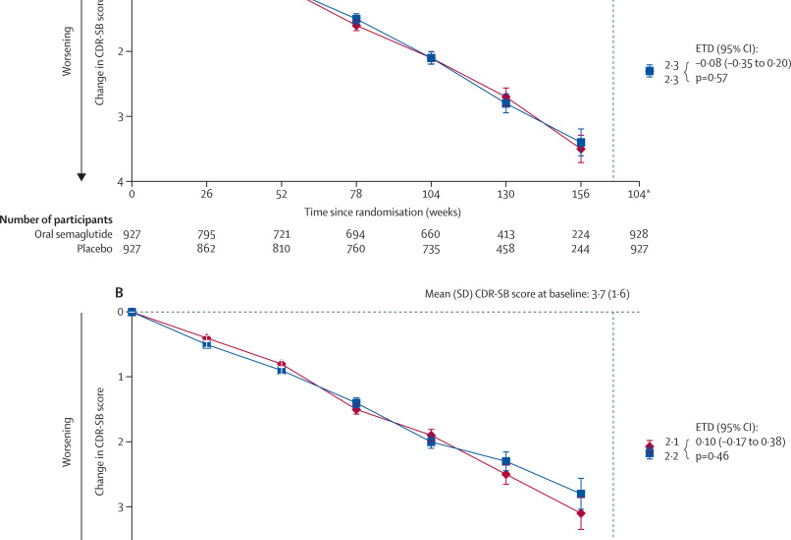 Семаглутид не замедлил развитие болезни Альцгеймера