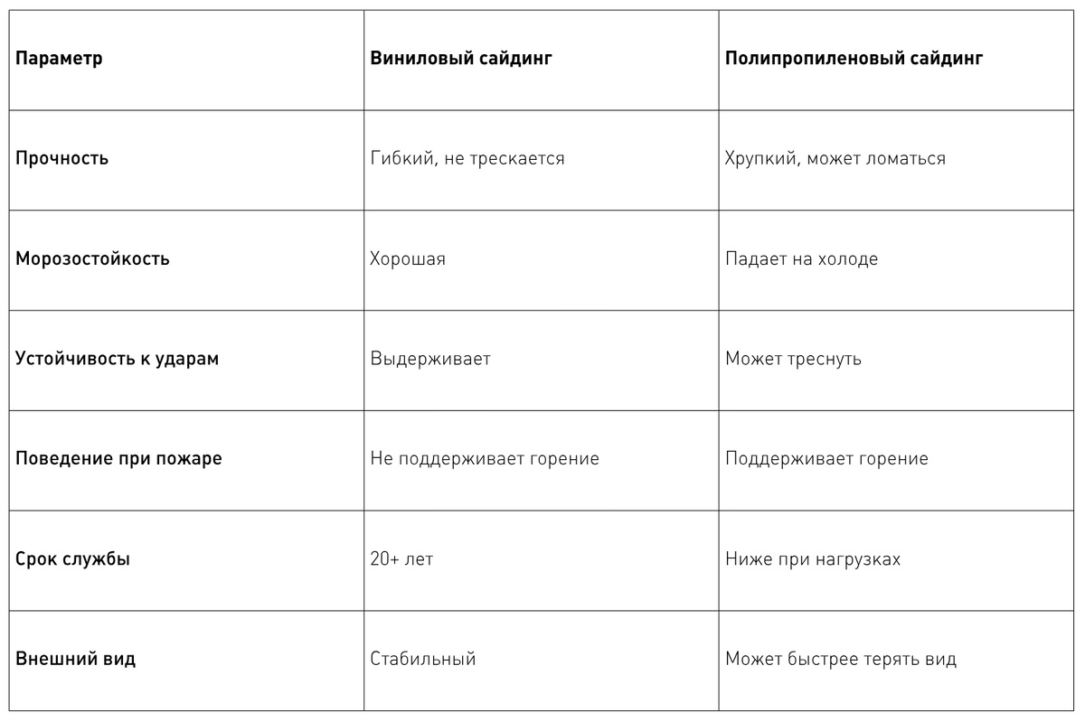 что лучше виниловый или пропиленовый сайдинг?