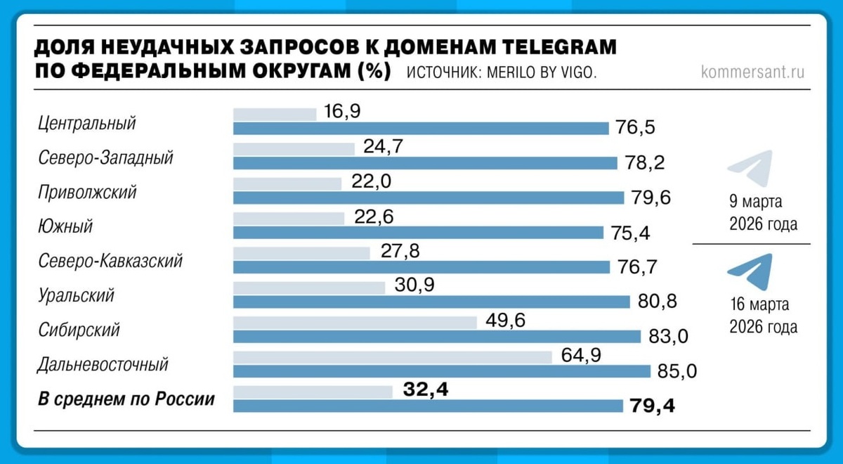 Блокируется уже почти 80% запросов к инфраструктуре Telegram