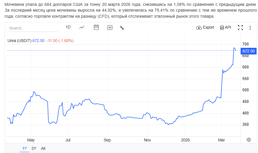 ru.tradingeconomics.com
Цены на карбамид, статистика за апрель 2025 – март 2026 г.
