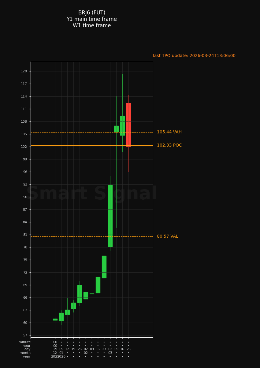 График анализа объемов от системы Смарт Сигнал.