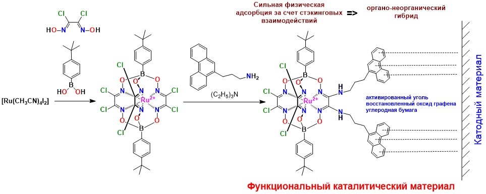 Схема получения и иммобилизация монослоёв клеточных комплексов рутения как моноатомных электрокатализаторов реакции выделения водорода