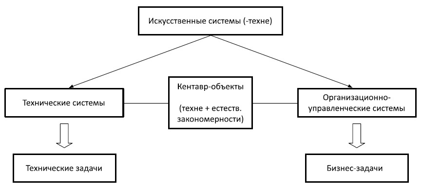 Организационно-управленческие задачи = бизнес-задачи