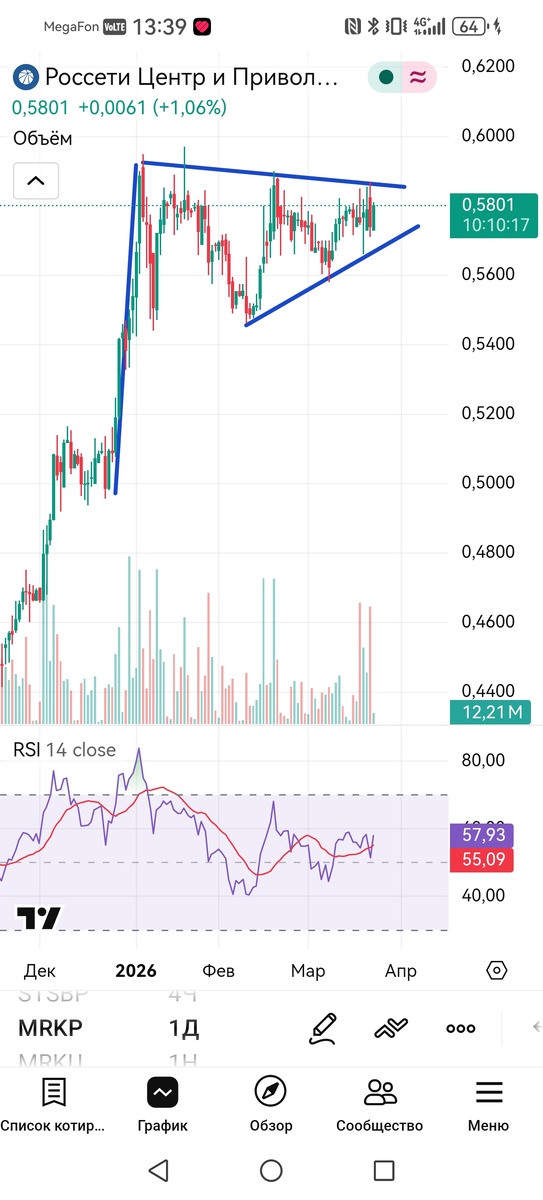 Дневной таймфрейм акций Россети Центр и Приволжье 