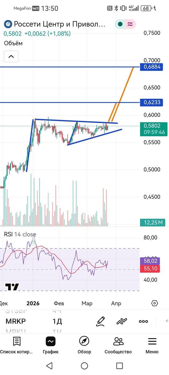 Теханализ акций Россети Центр и Приволжье 