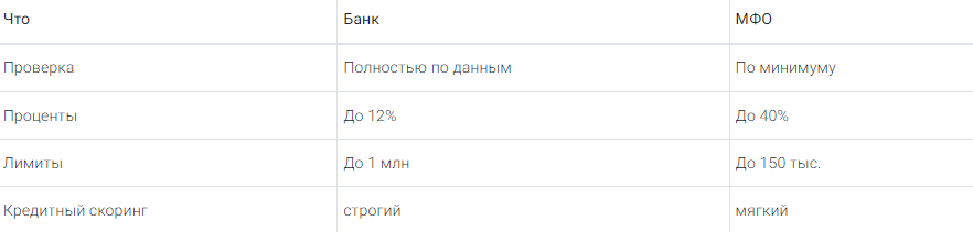 Разница между банком и МФО