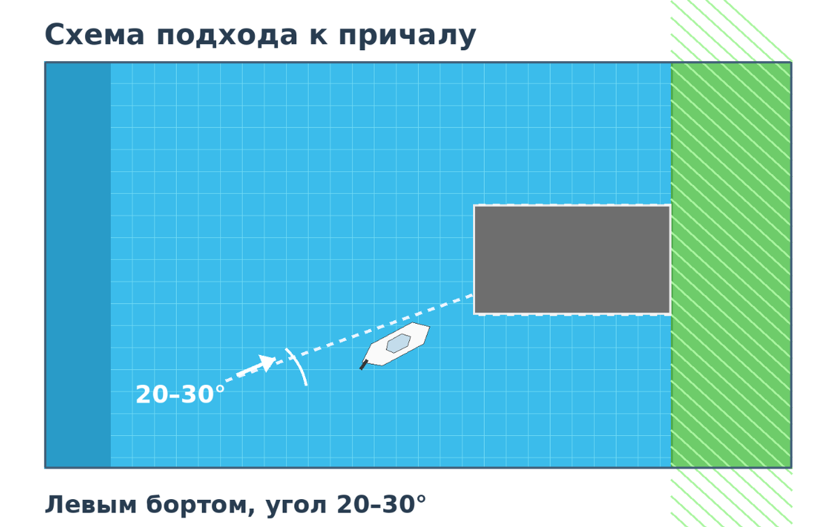 Для какого одновинтового моторного судна характерен такой подход к пирсу (причалу)?