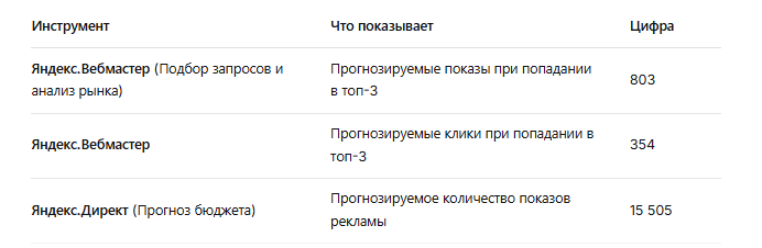 Сравнение показателей