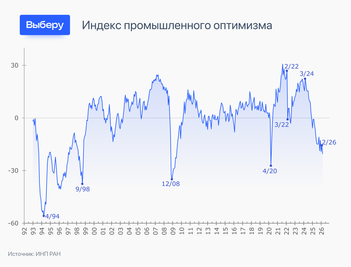    Индустриальная сфера РФ испытывает пятый в истории спад за последние 35 лет. Инфогравика: «Выберу.ру» / Александр Обанин