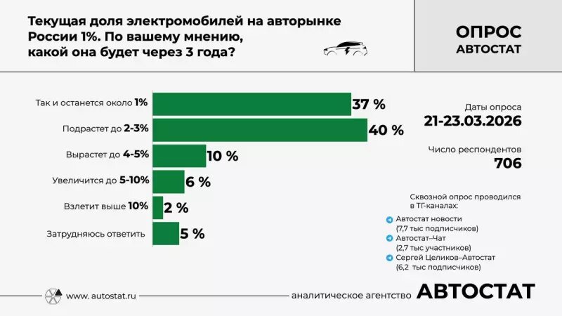   Опрос. Фото: Автостат.