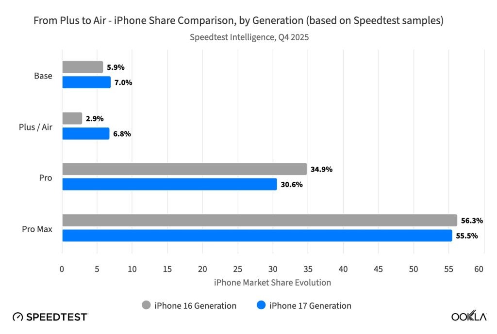    iPhone Air в два раза популярнее модели Plus, которую он заменил. Изображение: ookla.com