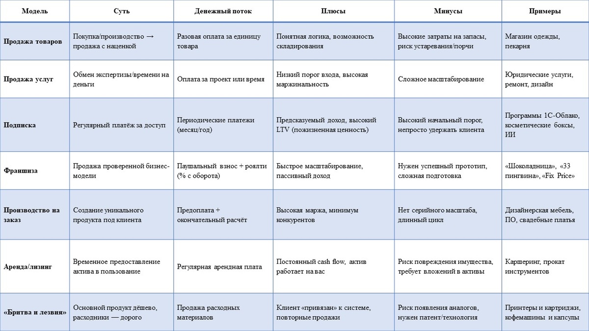 Основные бизнес-модели