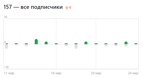 Минус четыре подписчика за четырнадцать дней - так себе тенденция